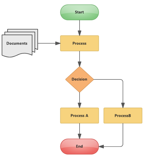 Flowchart in Project Management